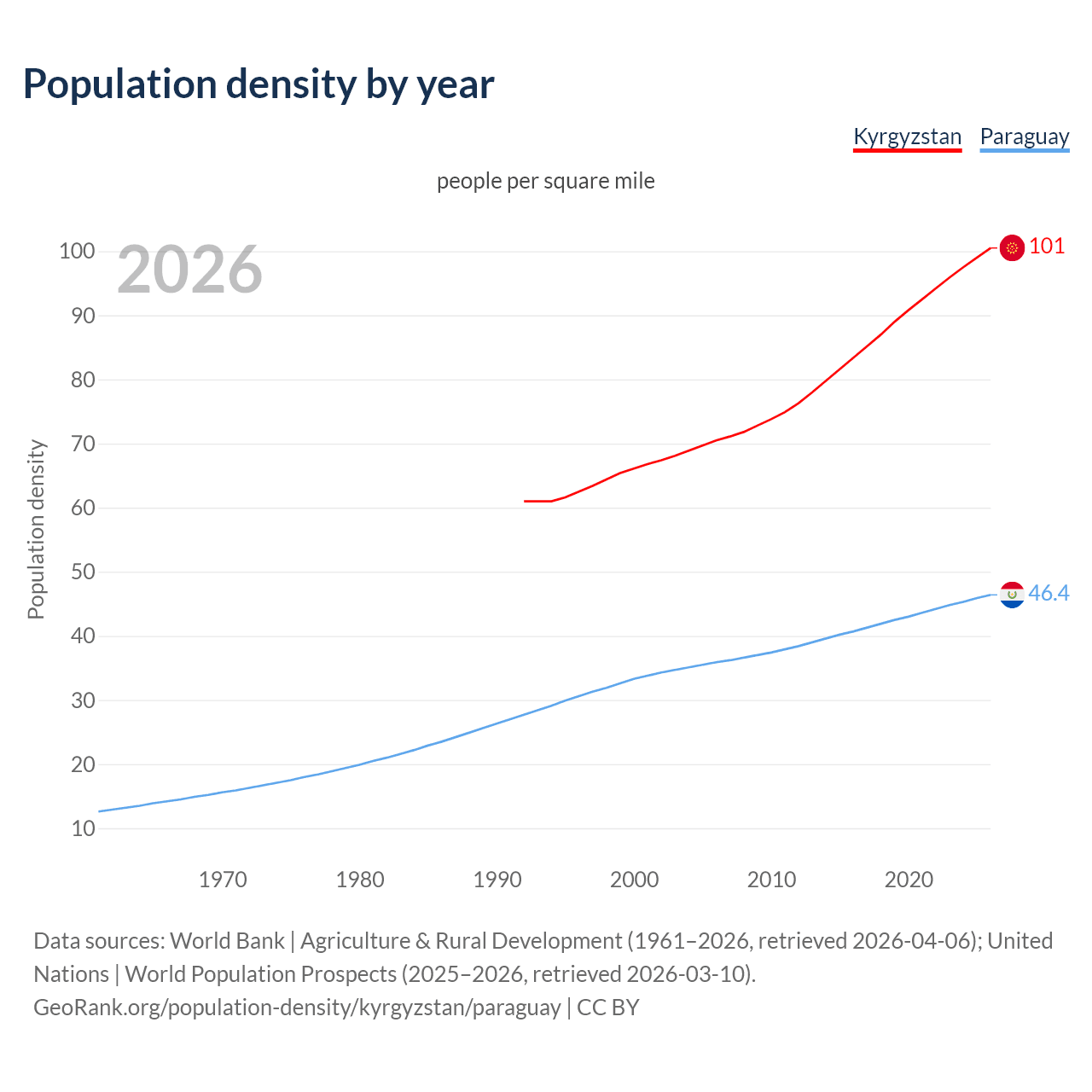Population density