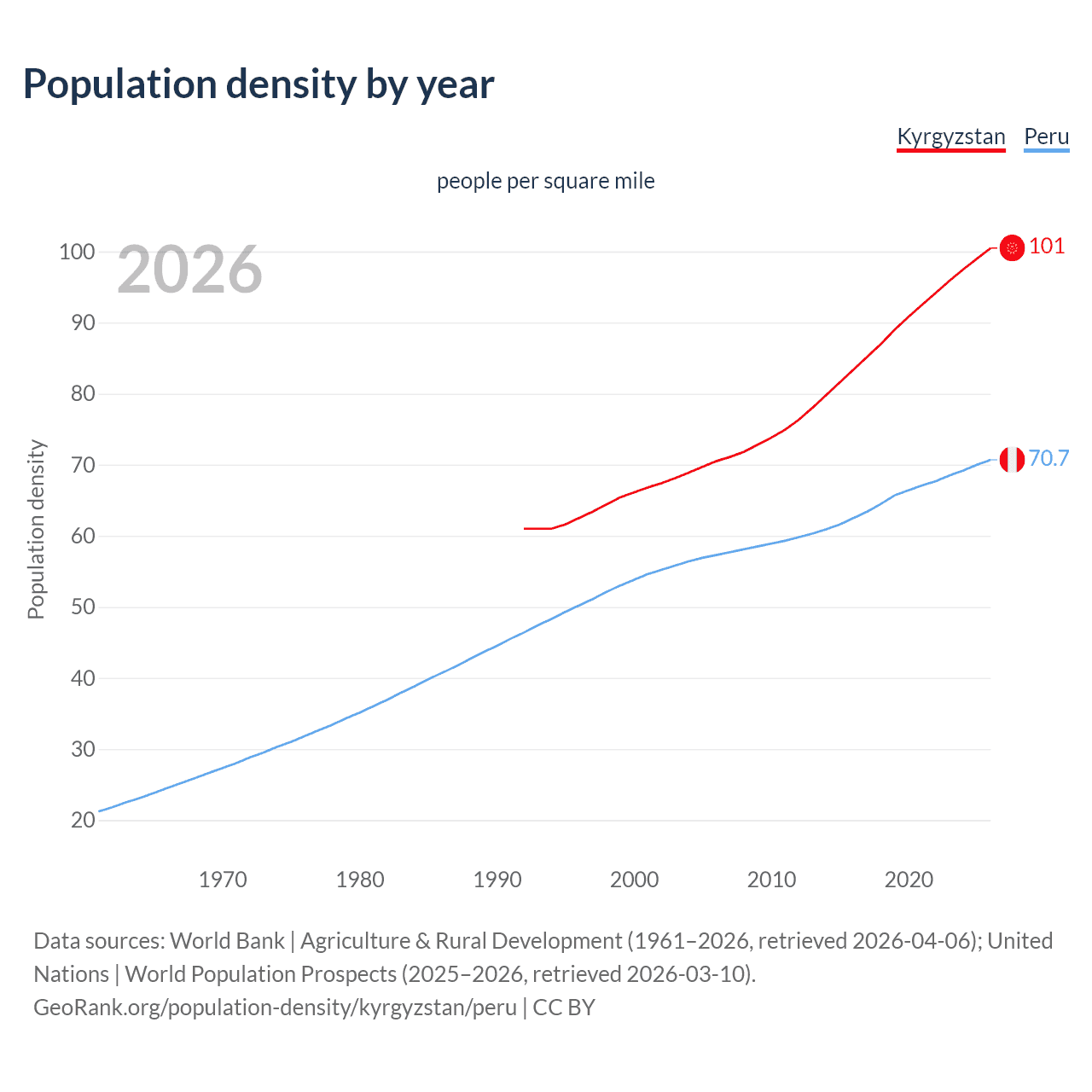Population density