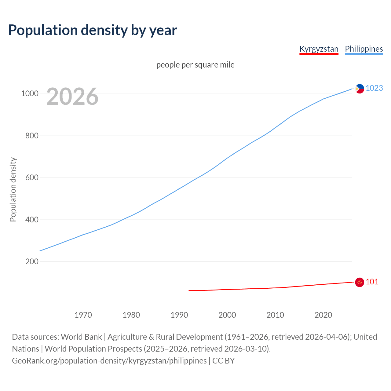 Population density