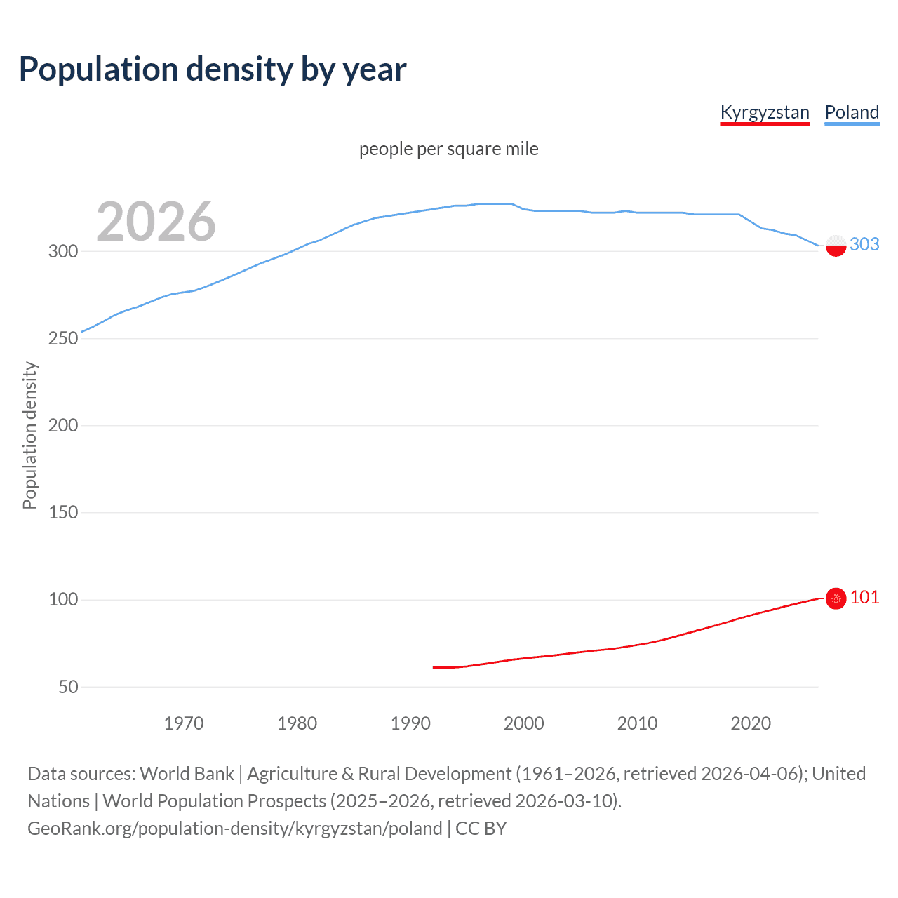 Population density
