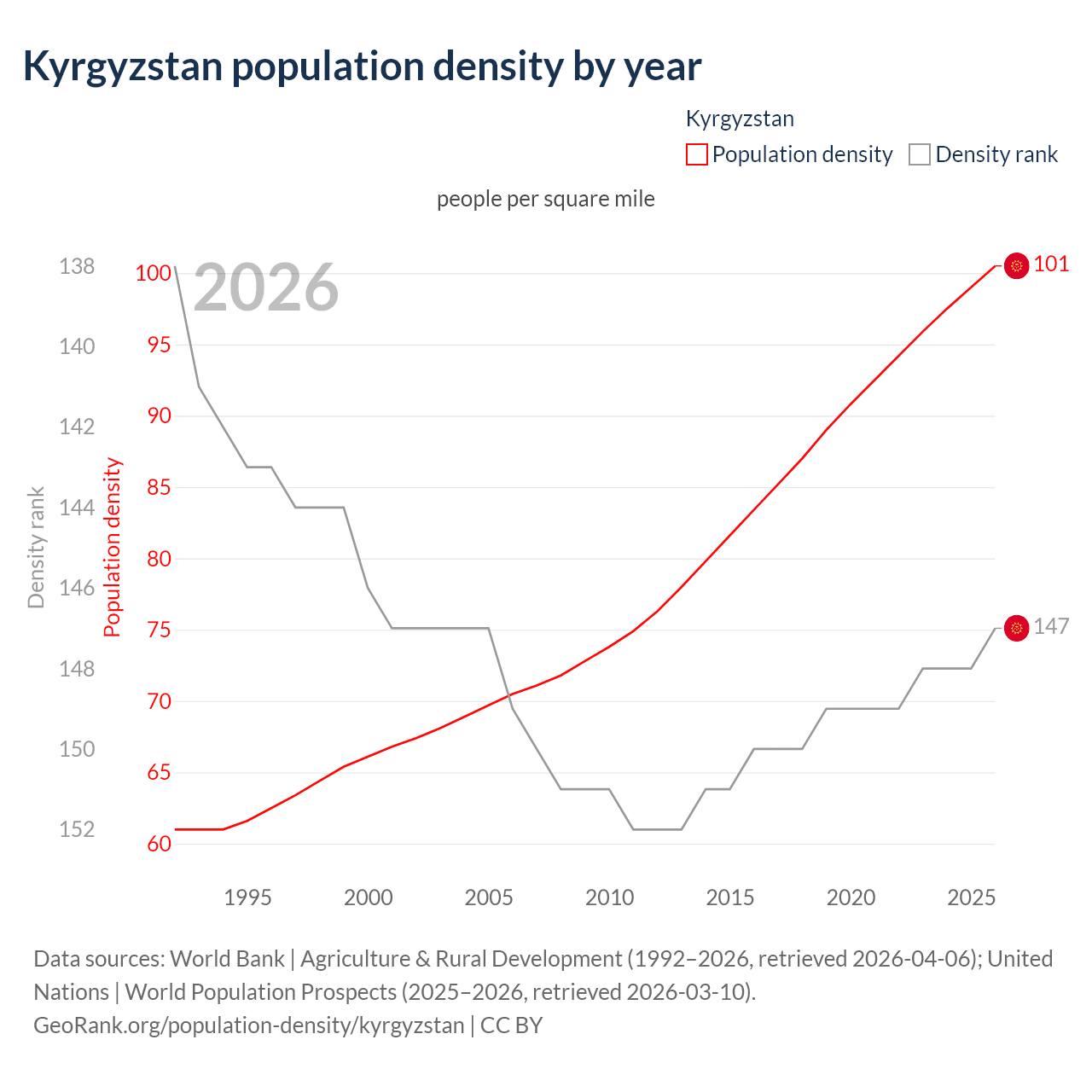Population density