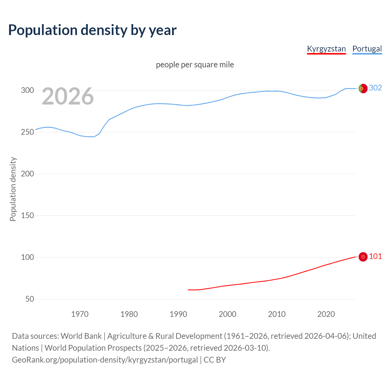 Population density