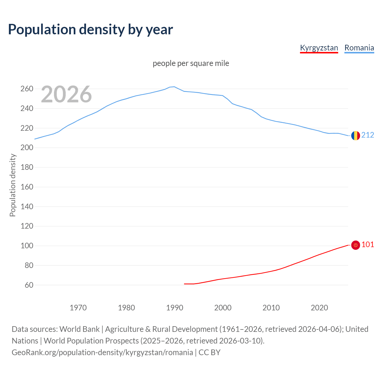 Population density