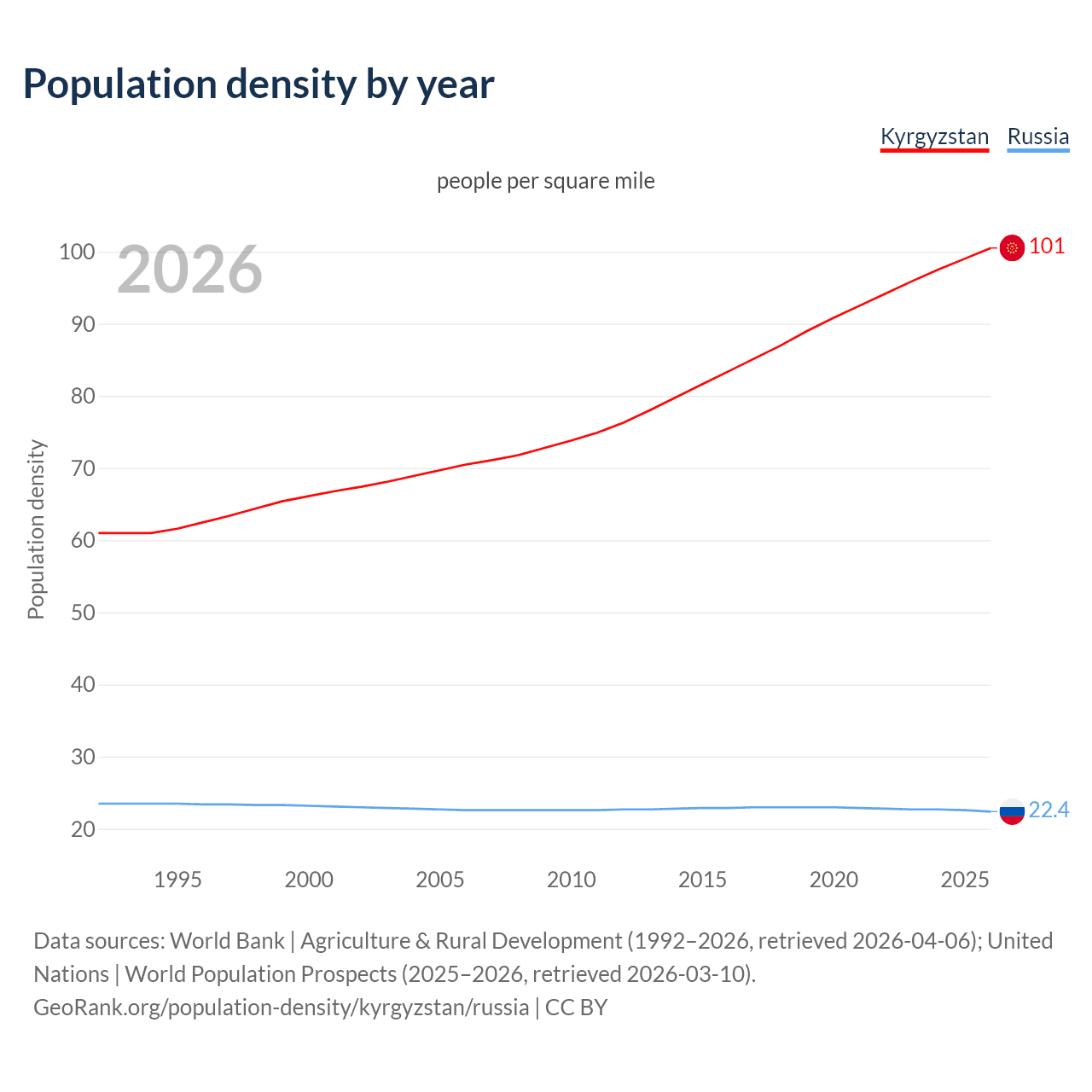 Population density
