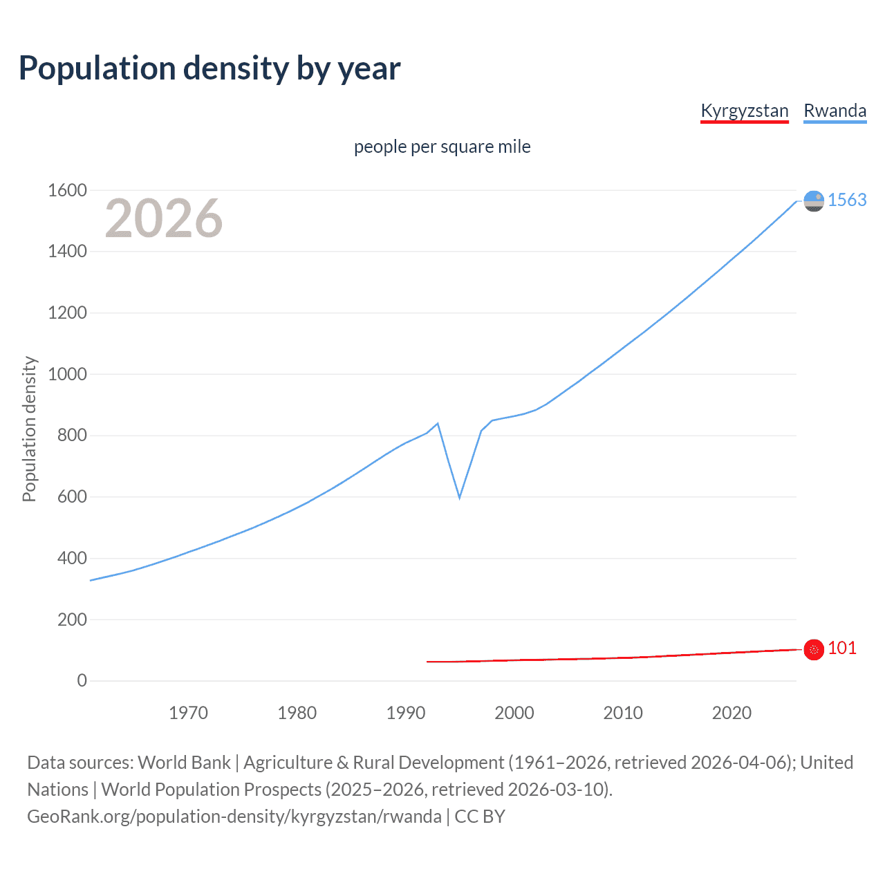 Population density