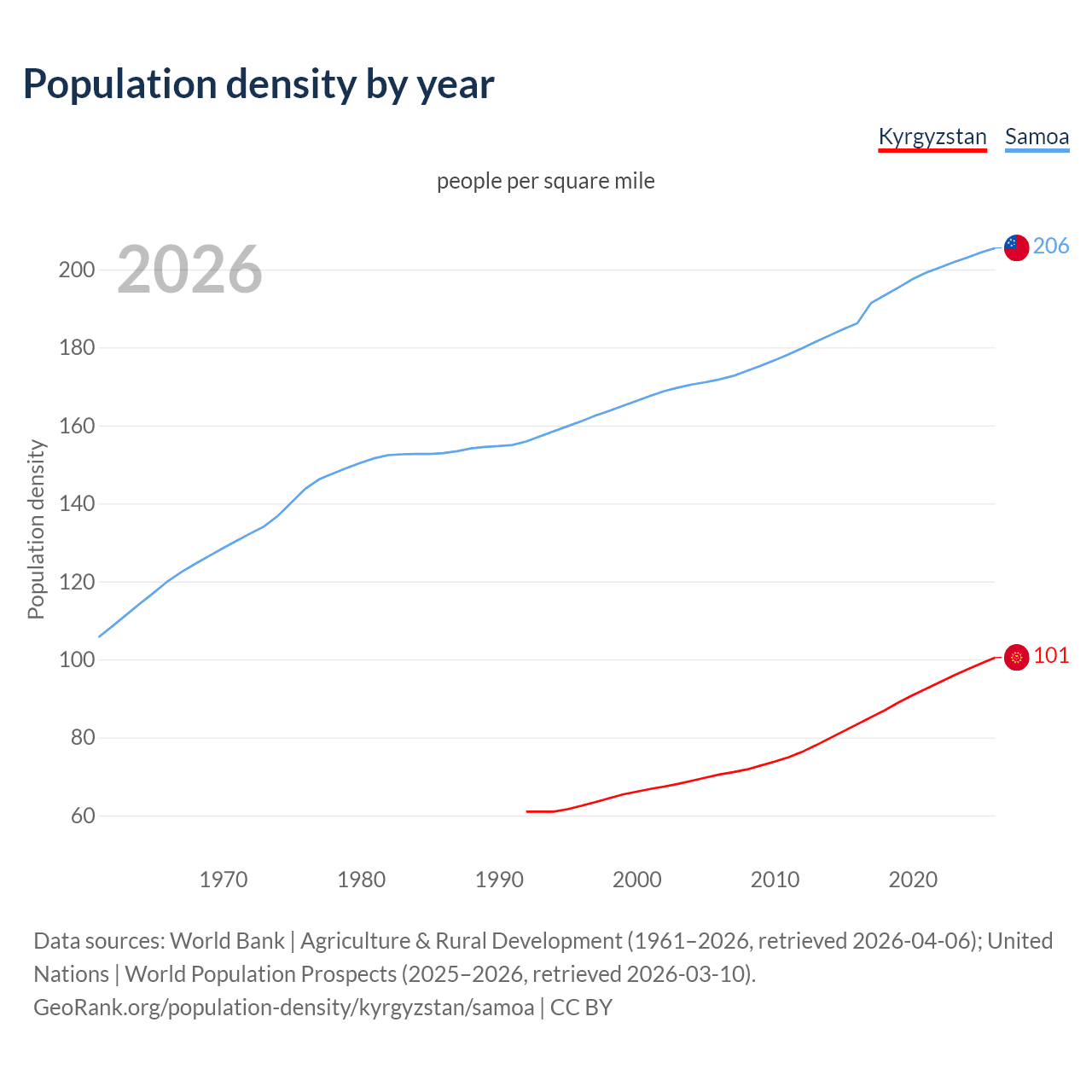 Population density