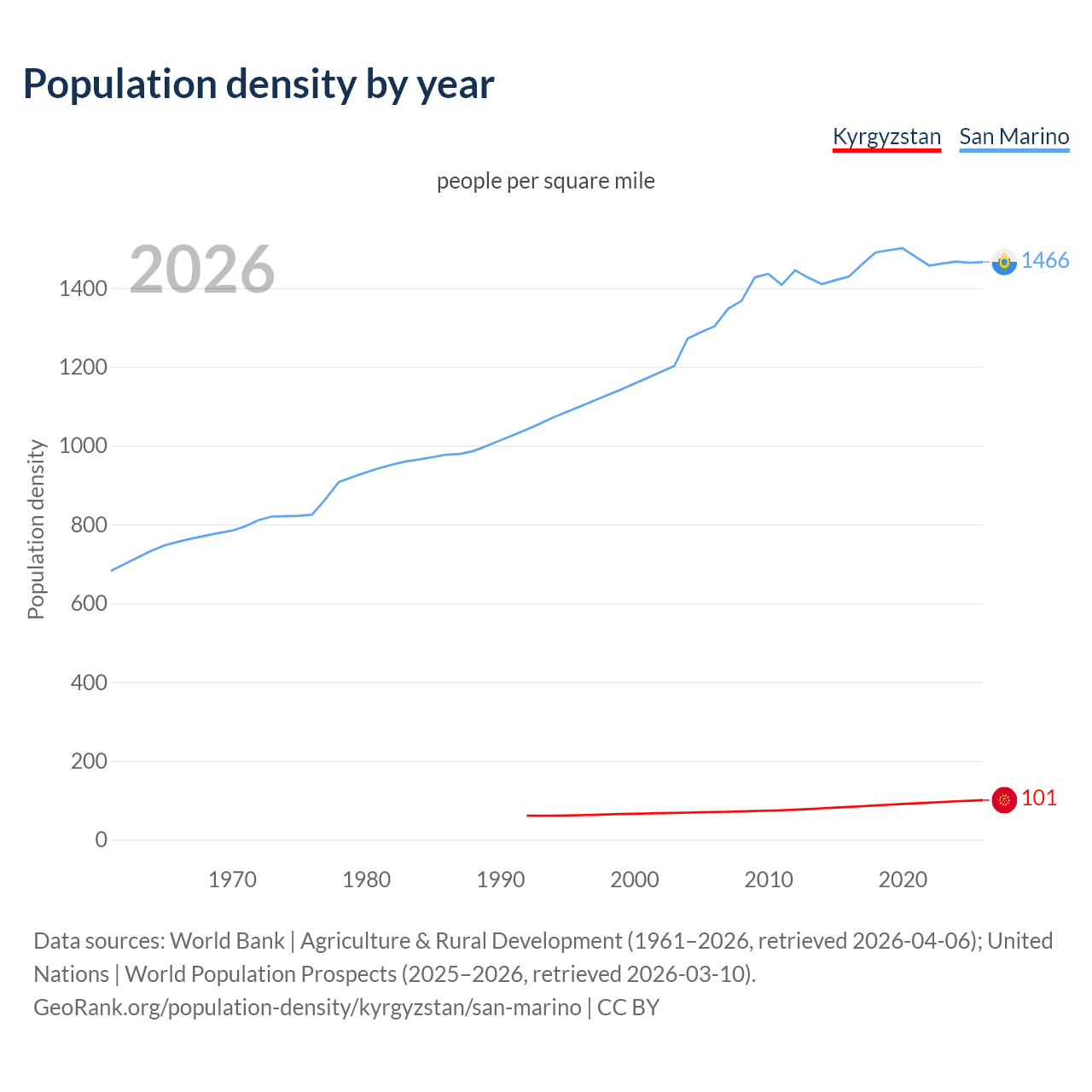 Population density