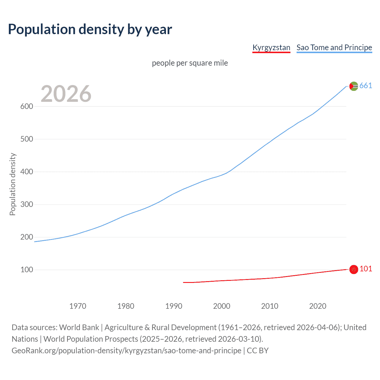 Population density
