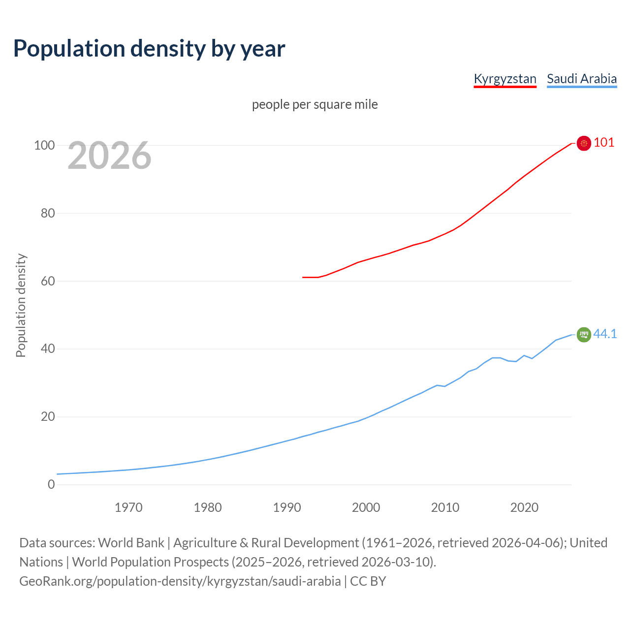 Population density