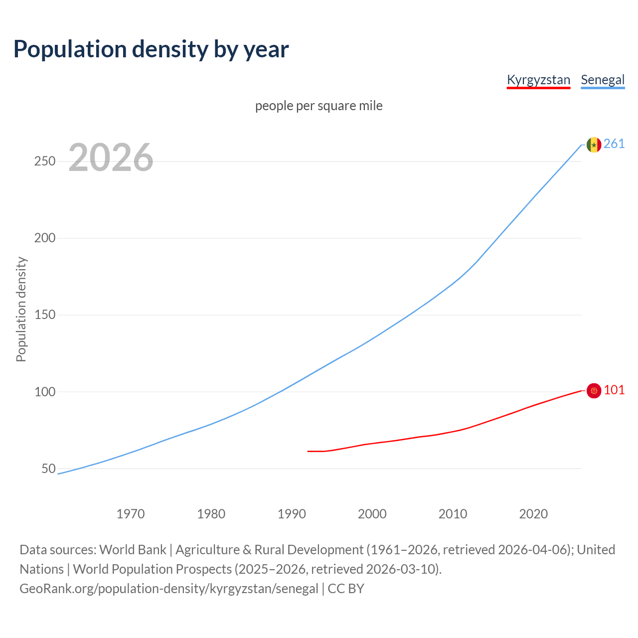 Population density