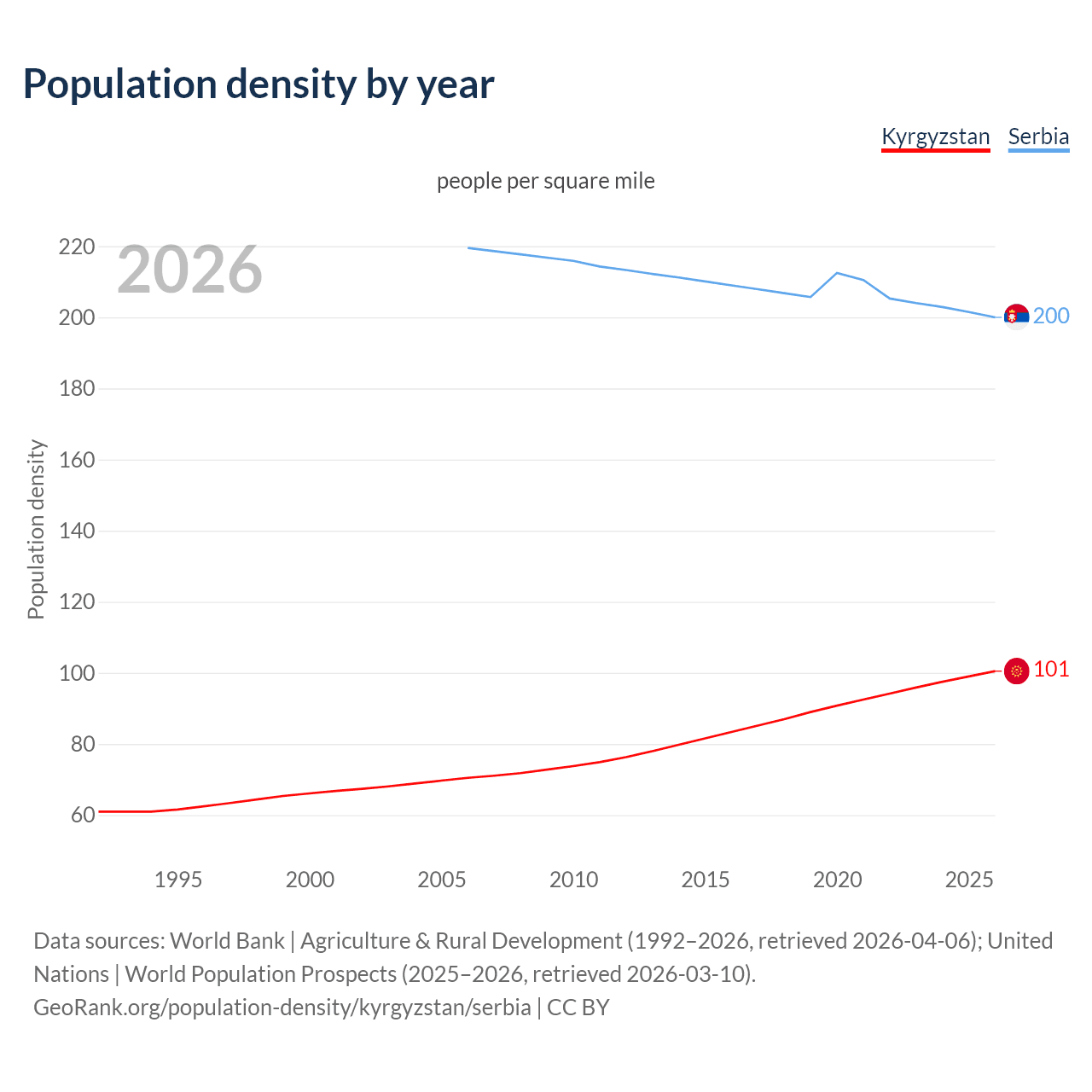 Population density