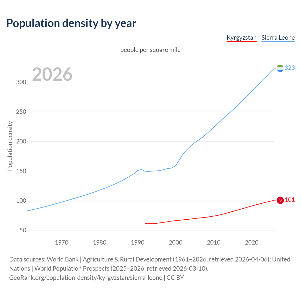 Population density