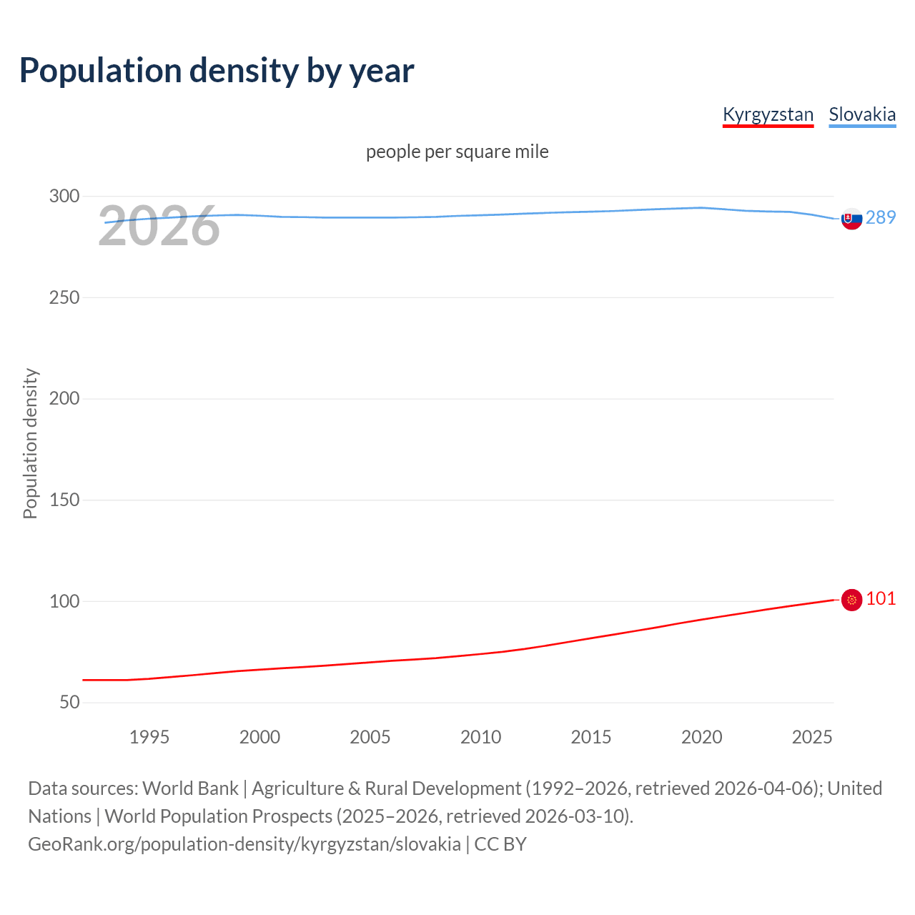 Population density