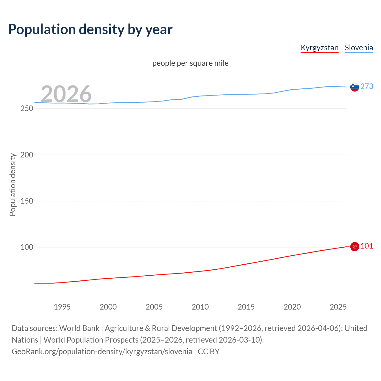 Population density