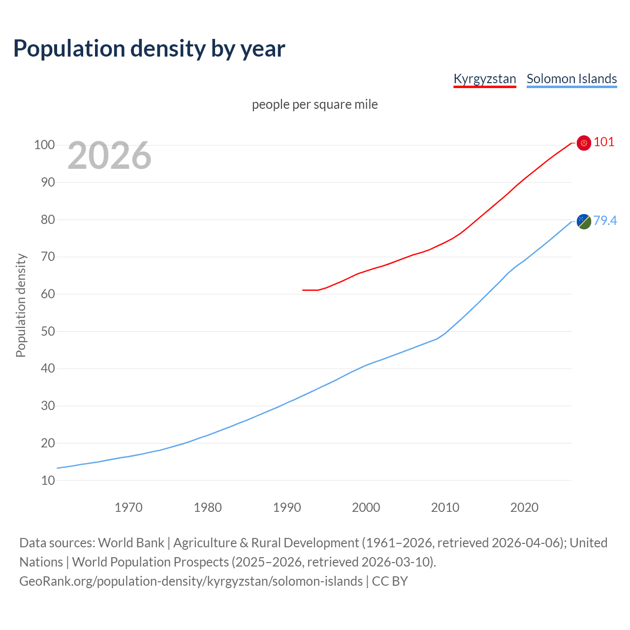 Population density