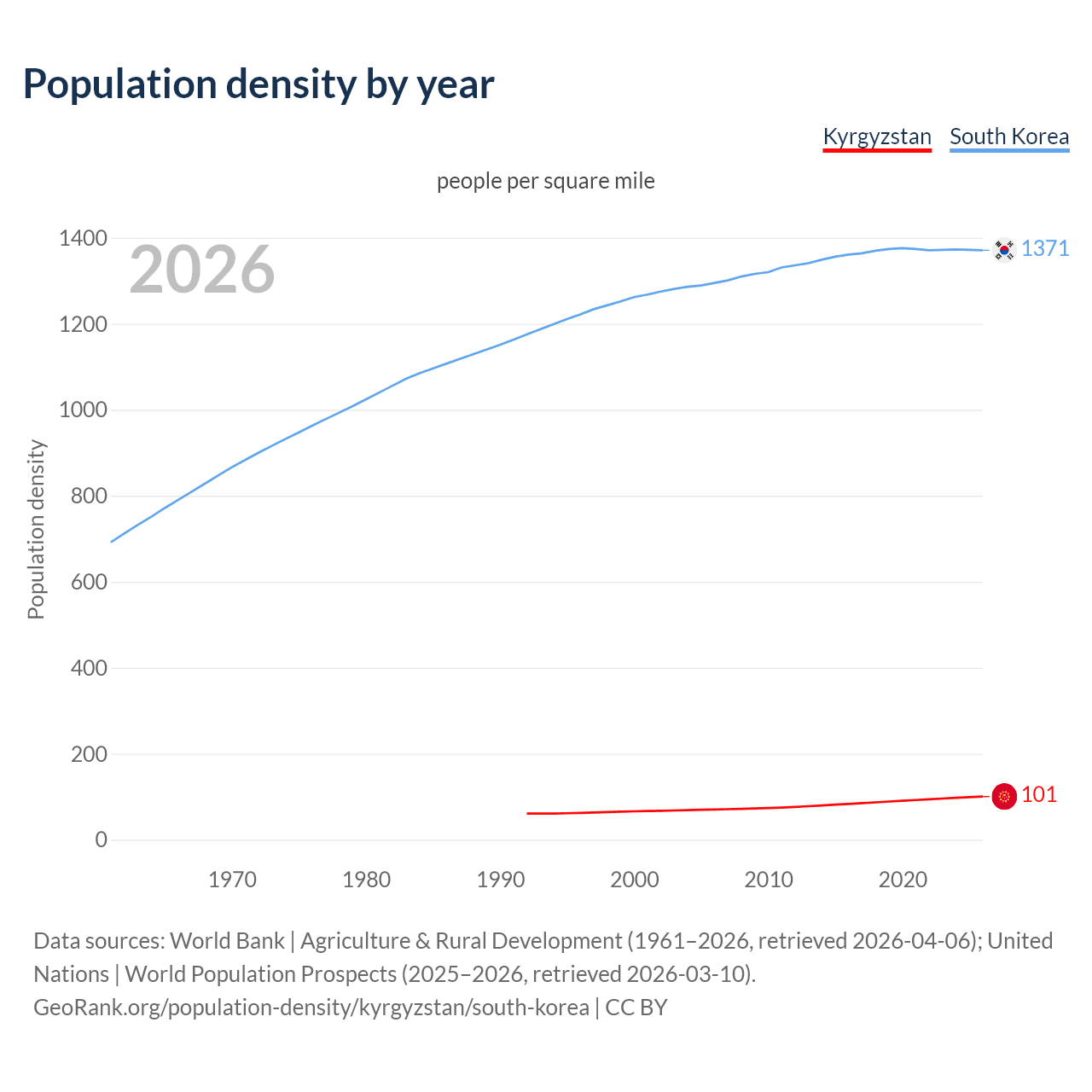 Population density