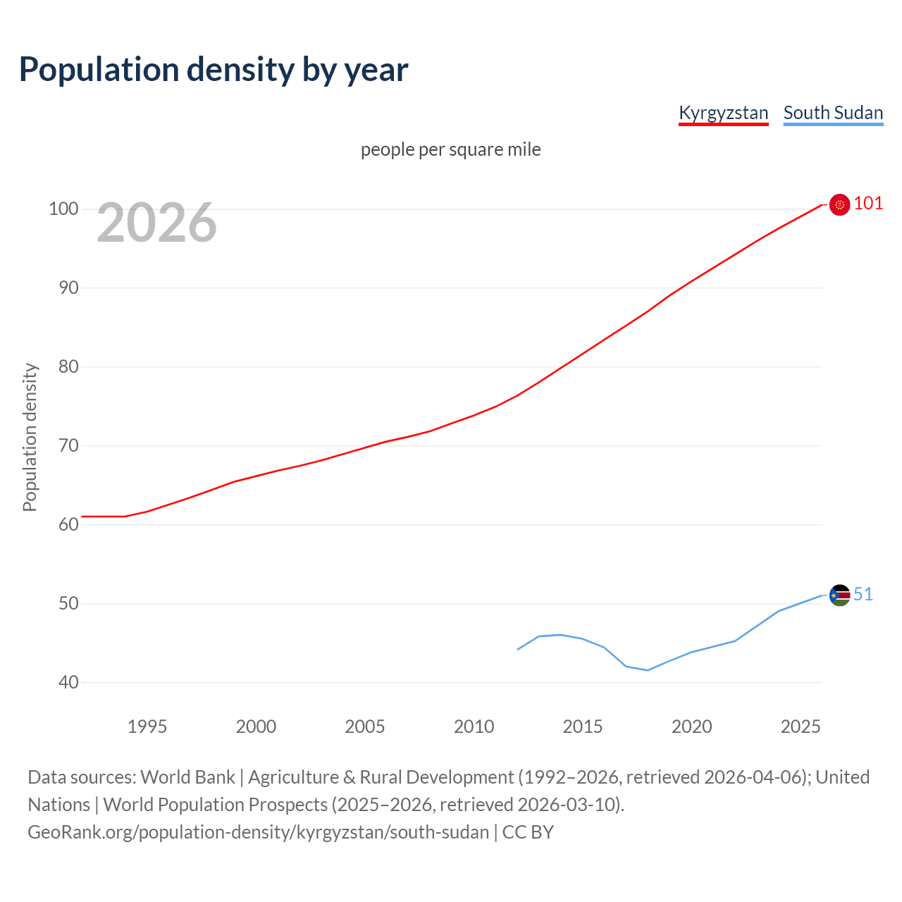 Population density