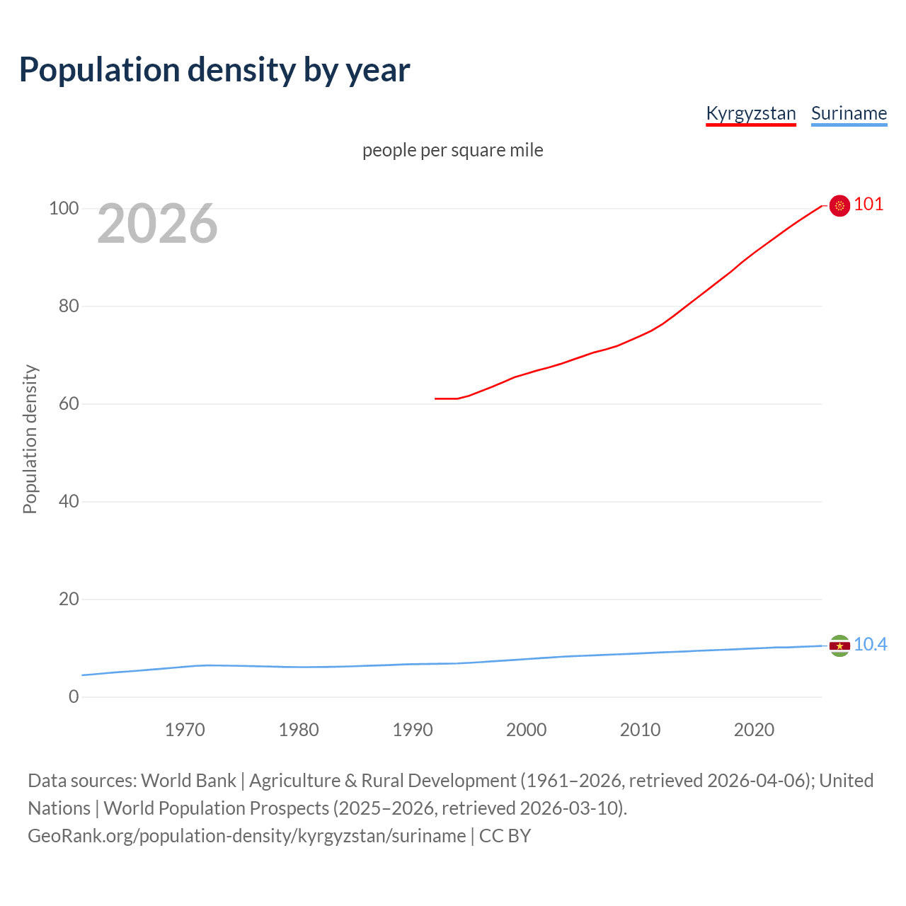 Population density