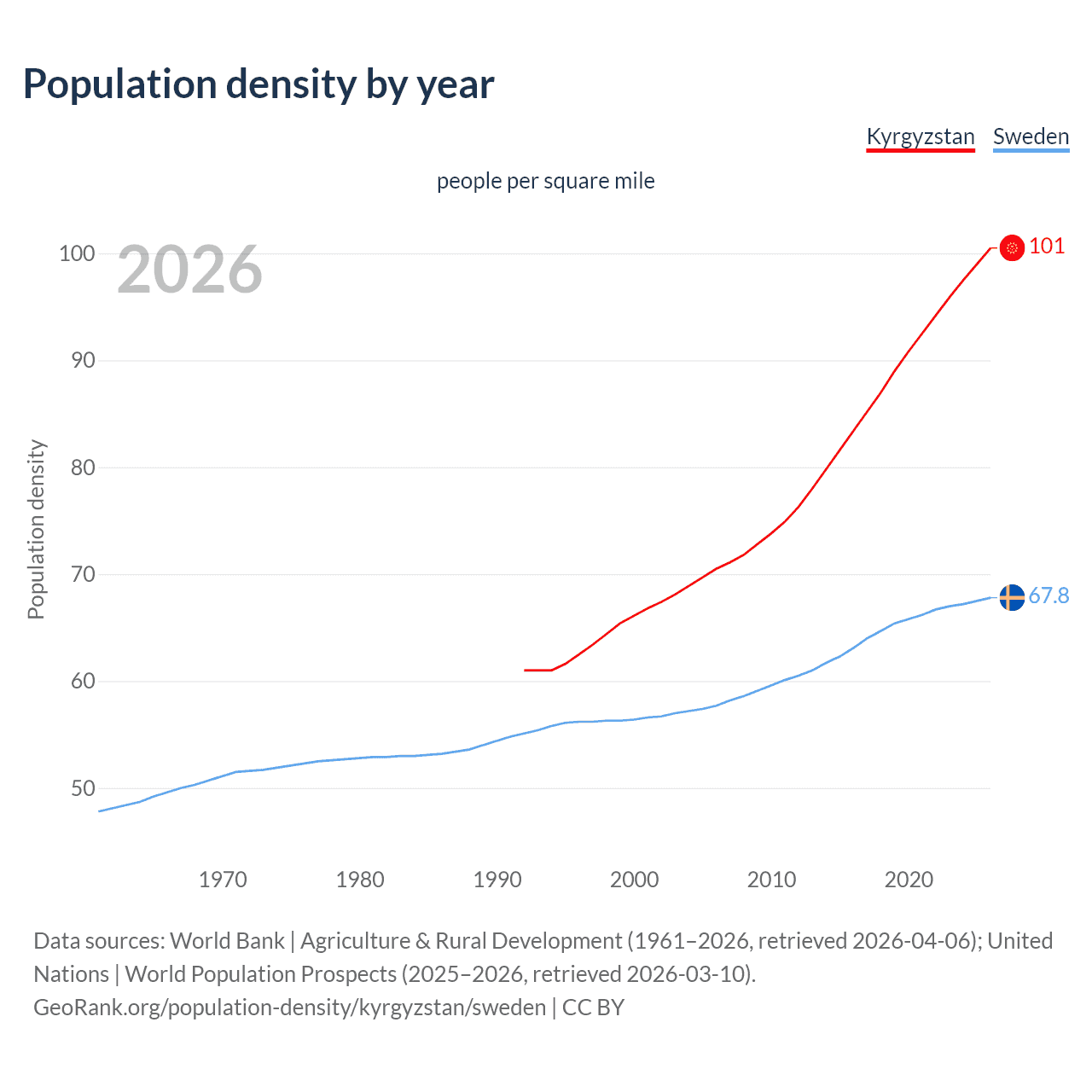 Population density