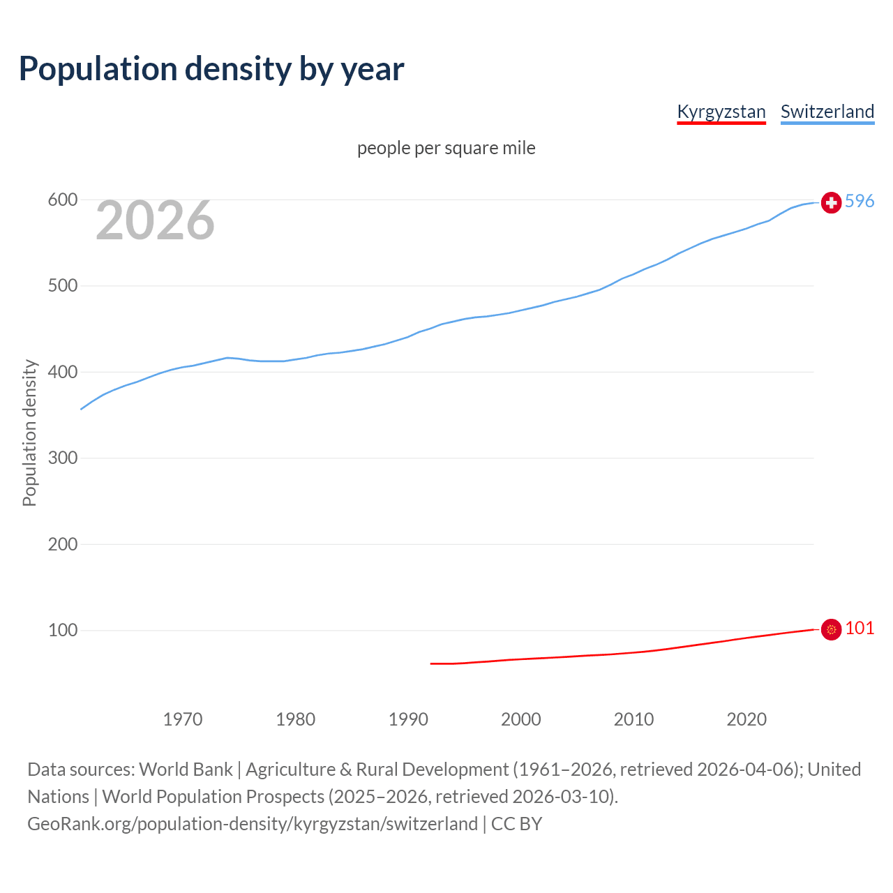 Population density