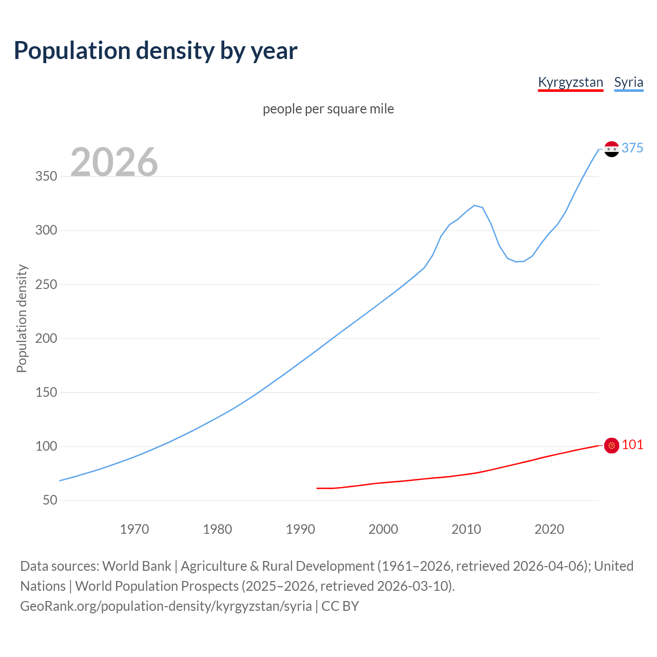 Population density
