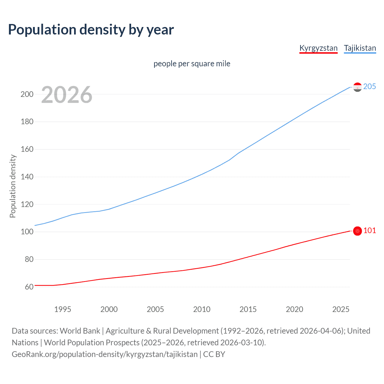 Population density