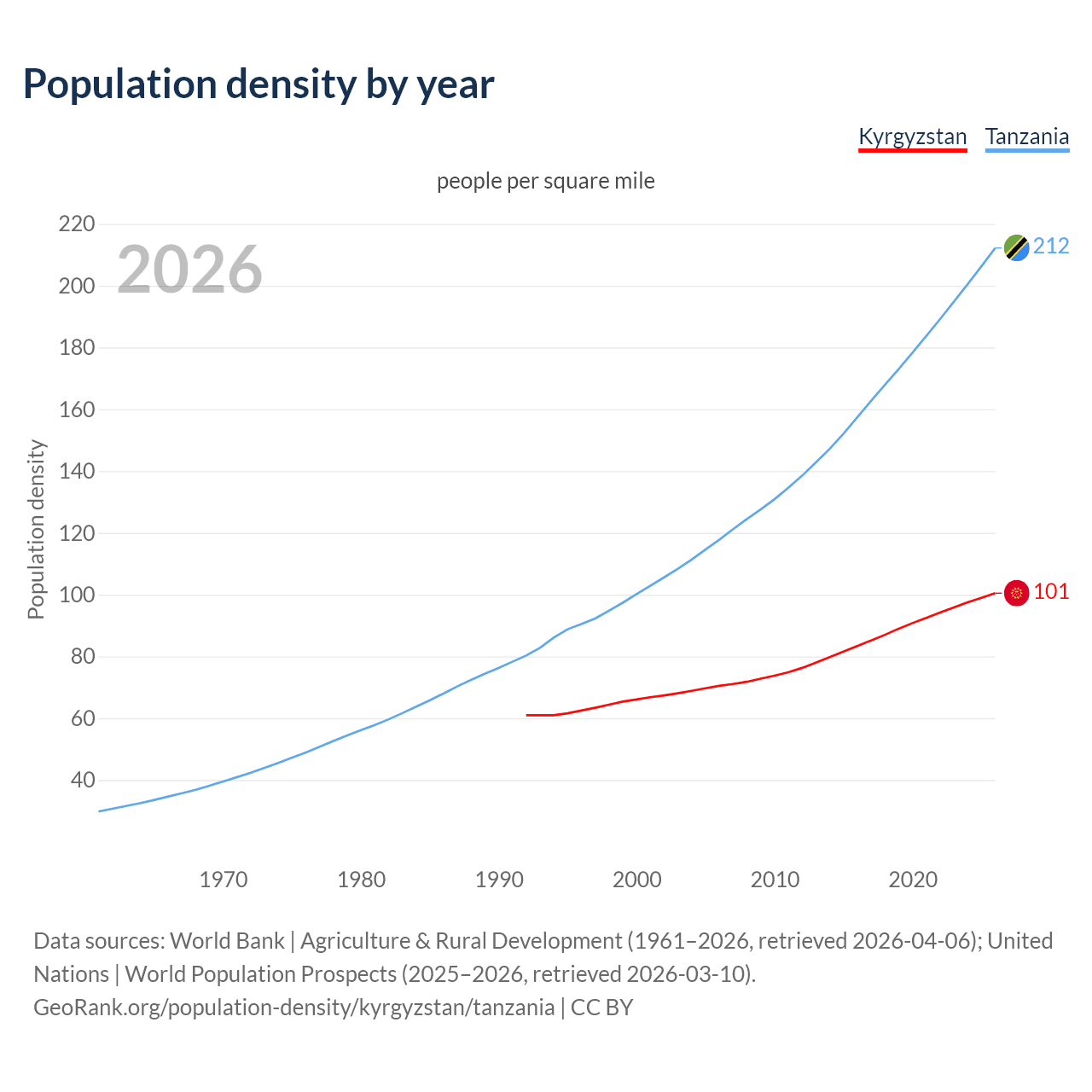 Population density