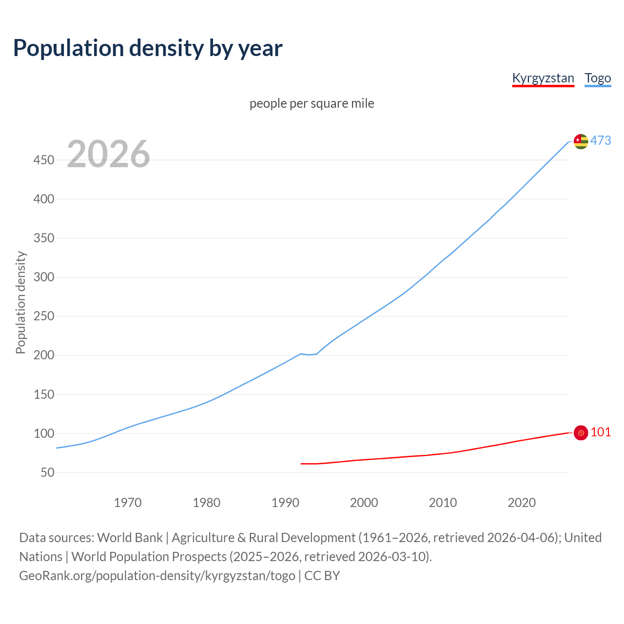 Population density