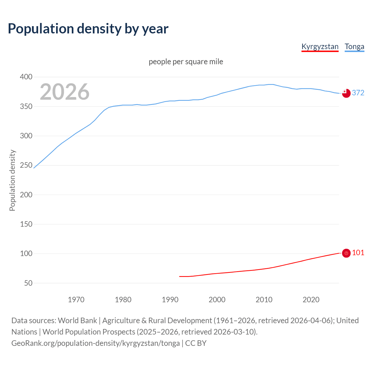Population density