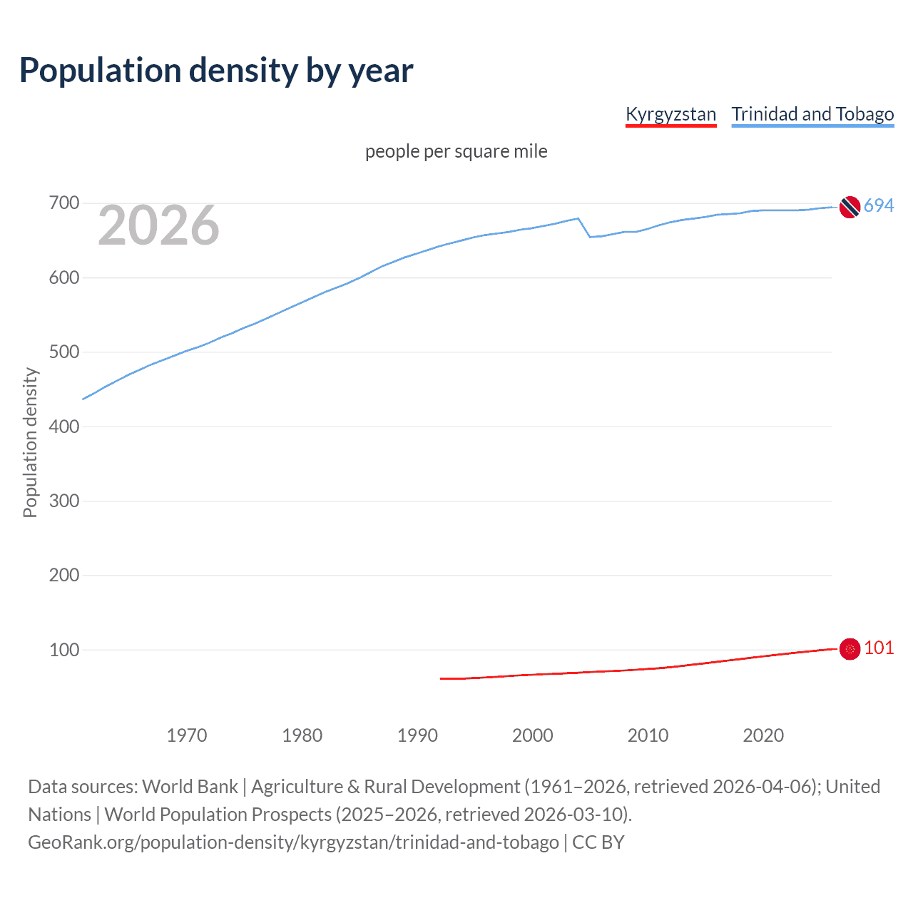 Population density