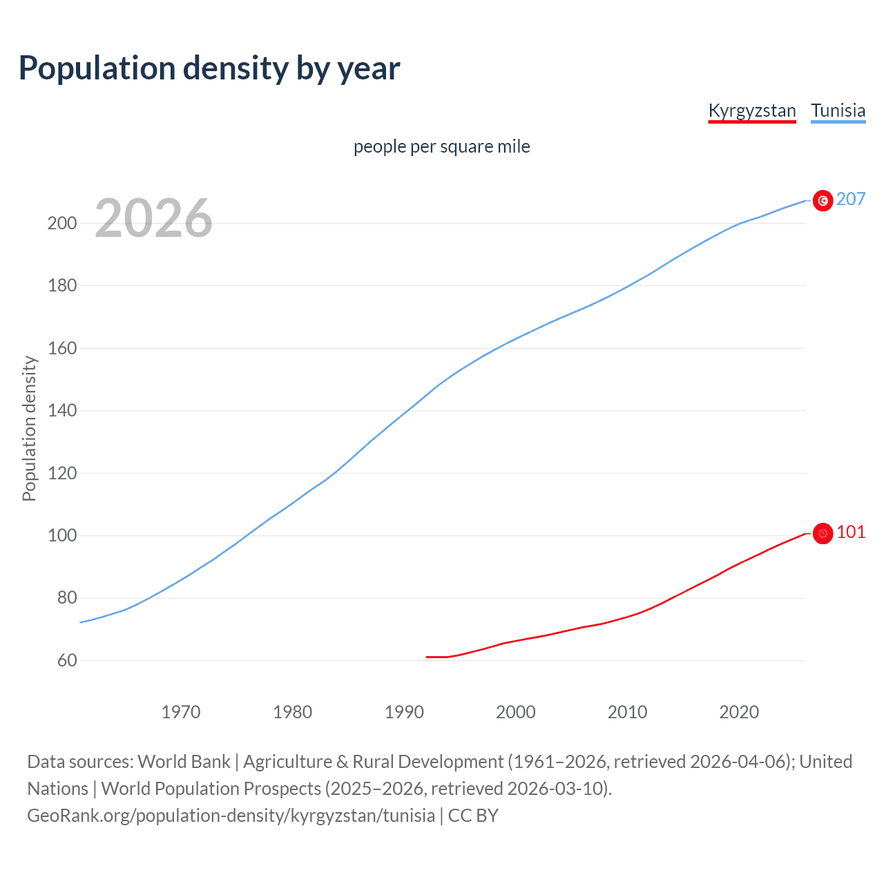 Population density