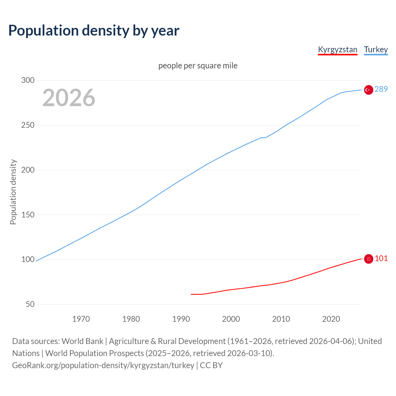 Population density
