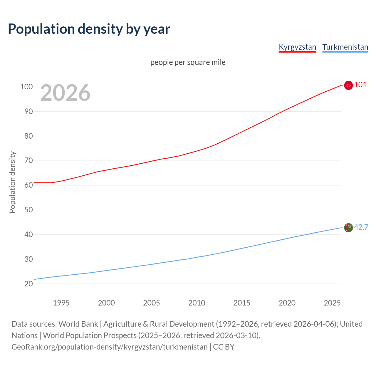 Population density