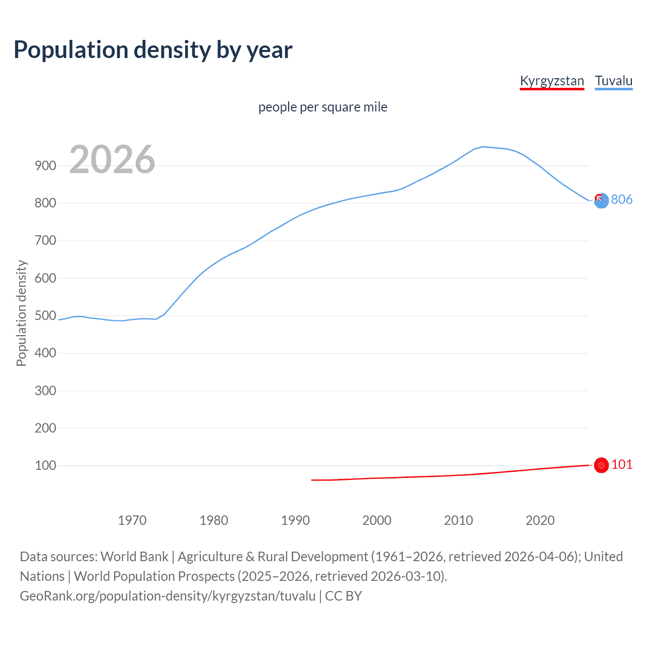 Population density
