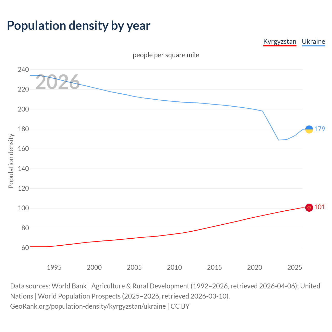Population density