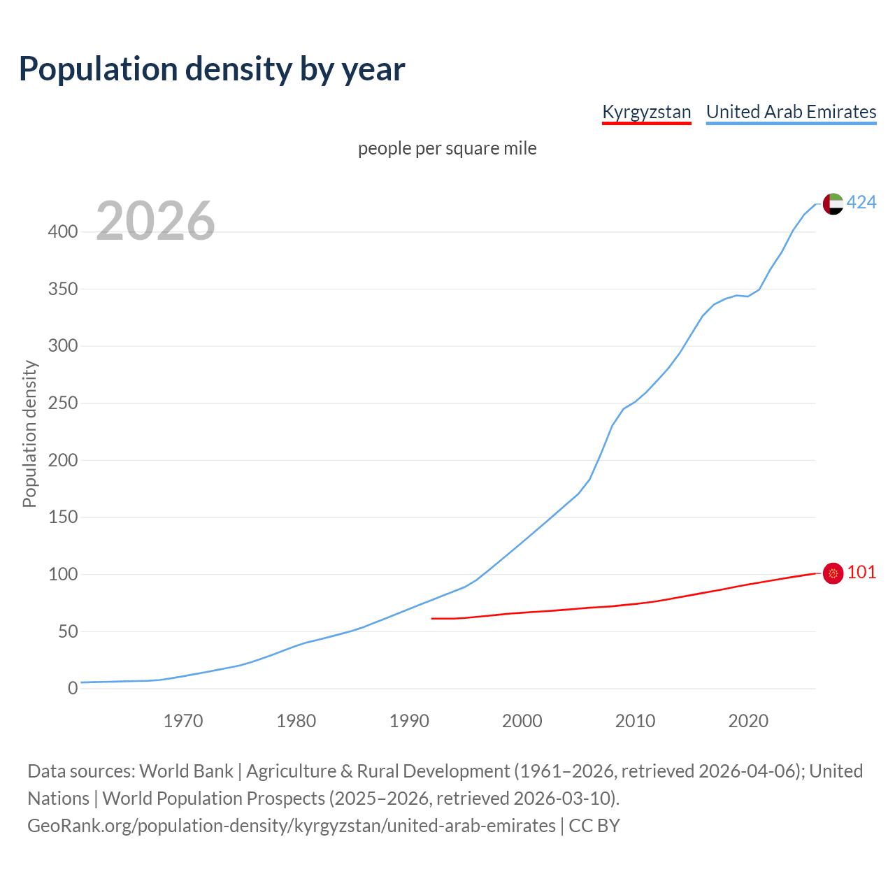Population density
