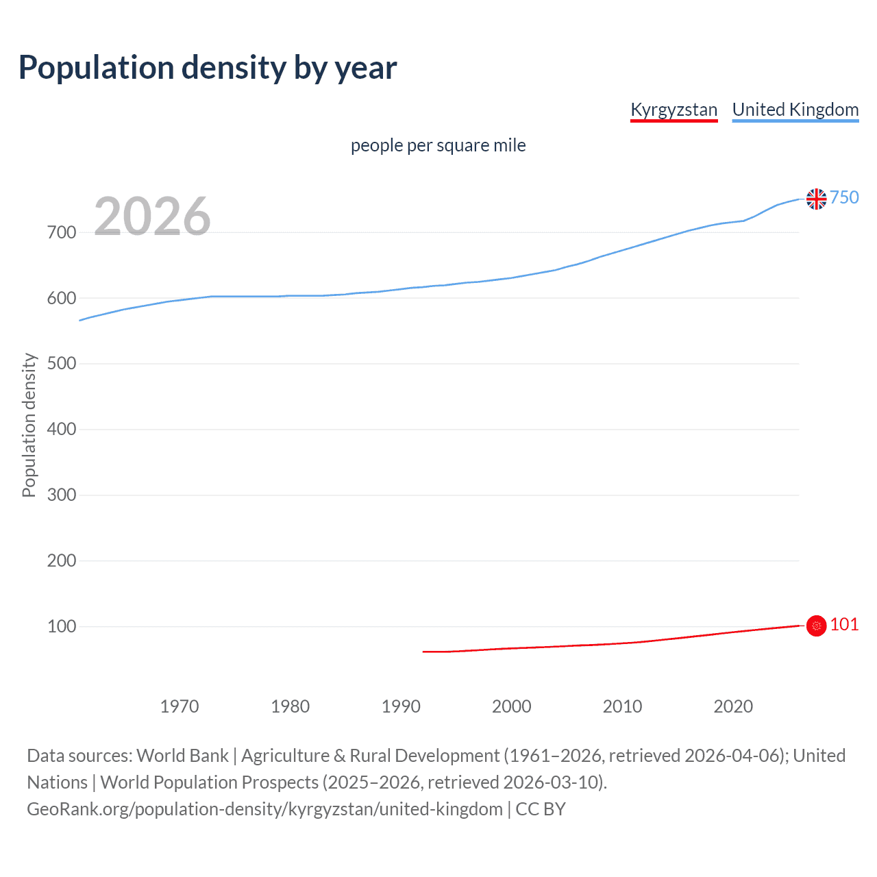 Population density