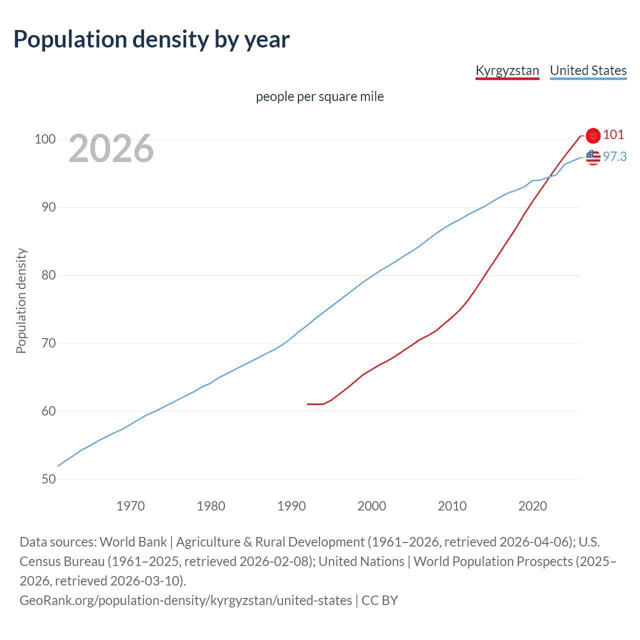 Population density