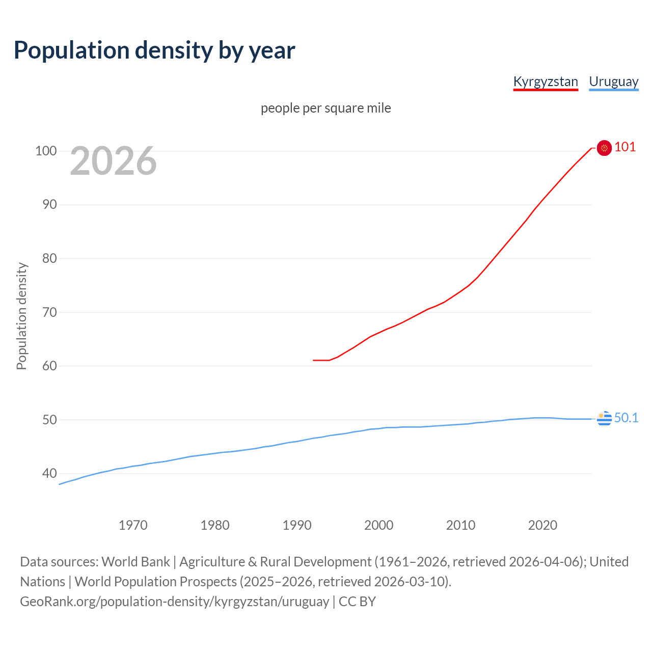 Population density