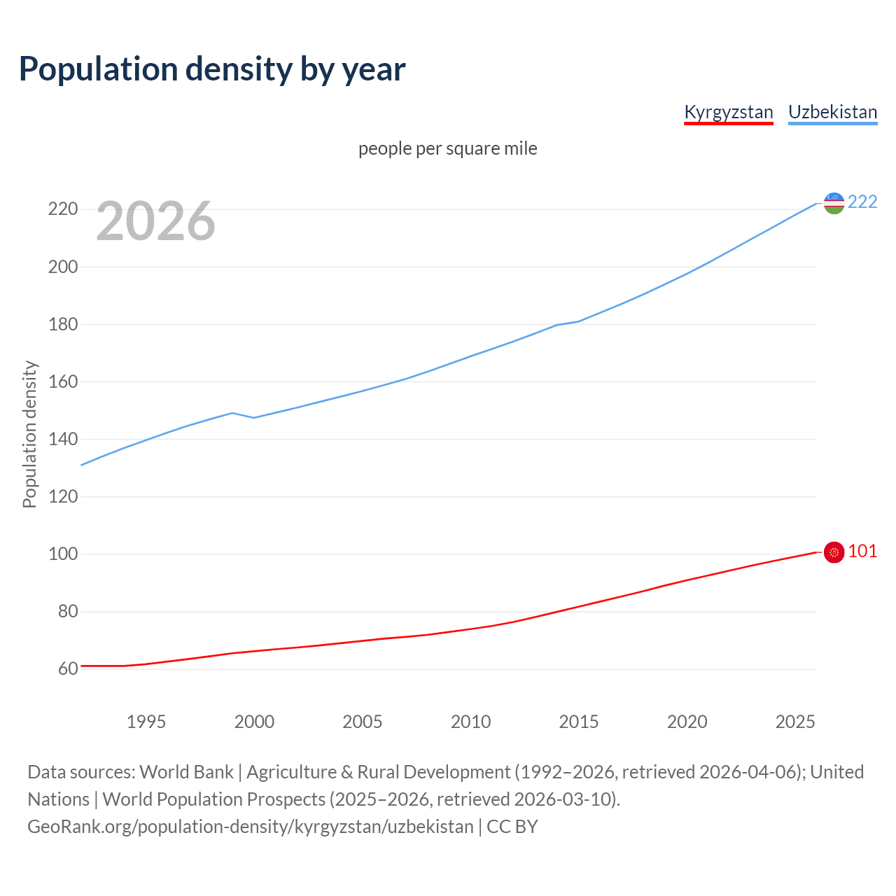 Population density