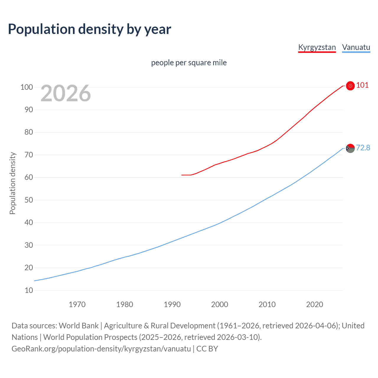 Population density