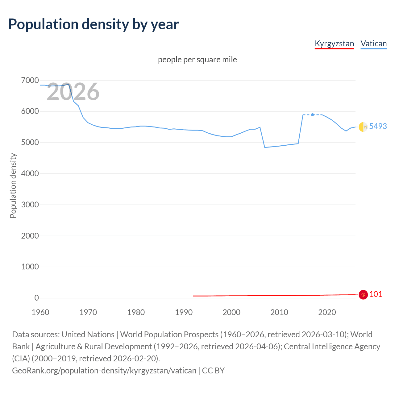 Population density