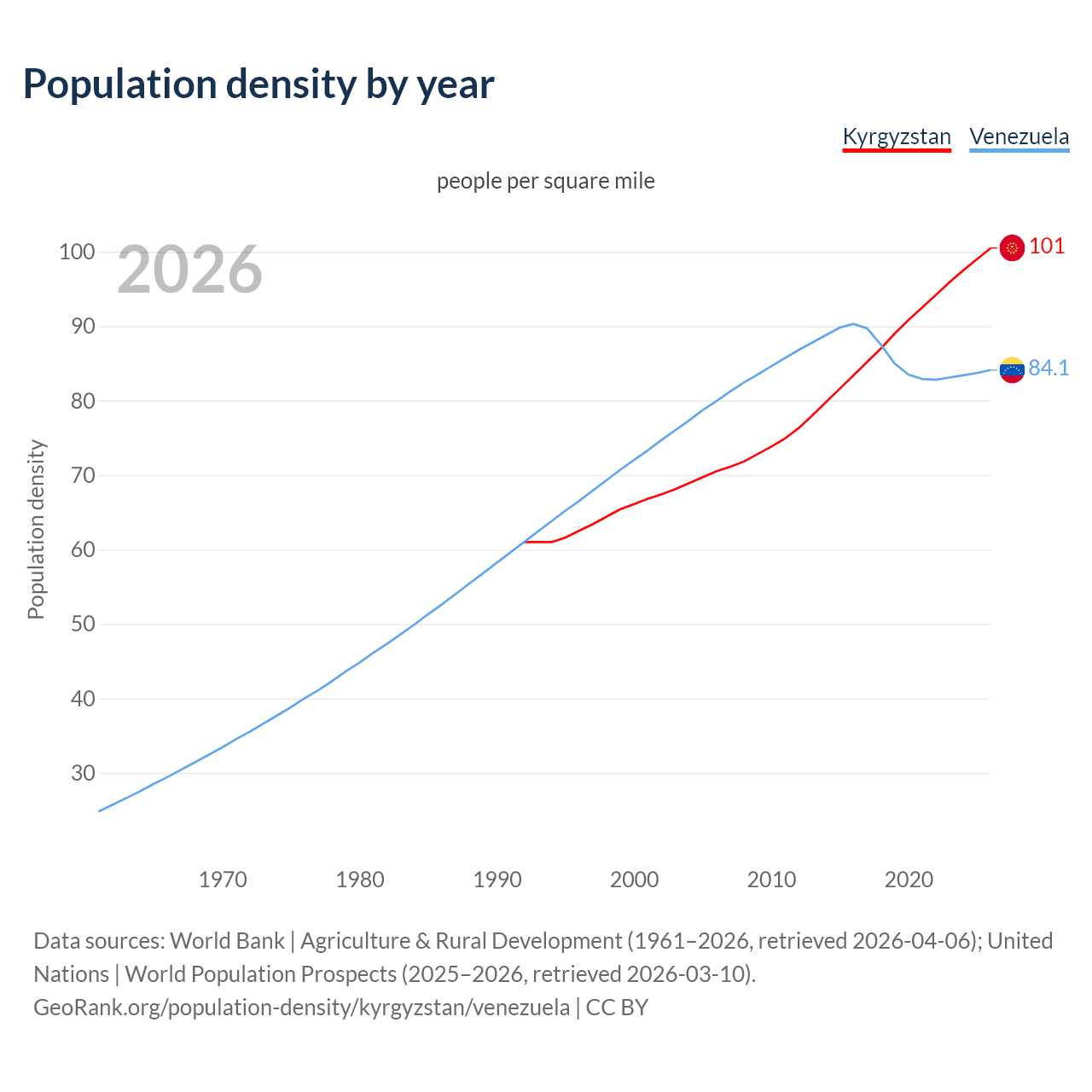 Population density