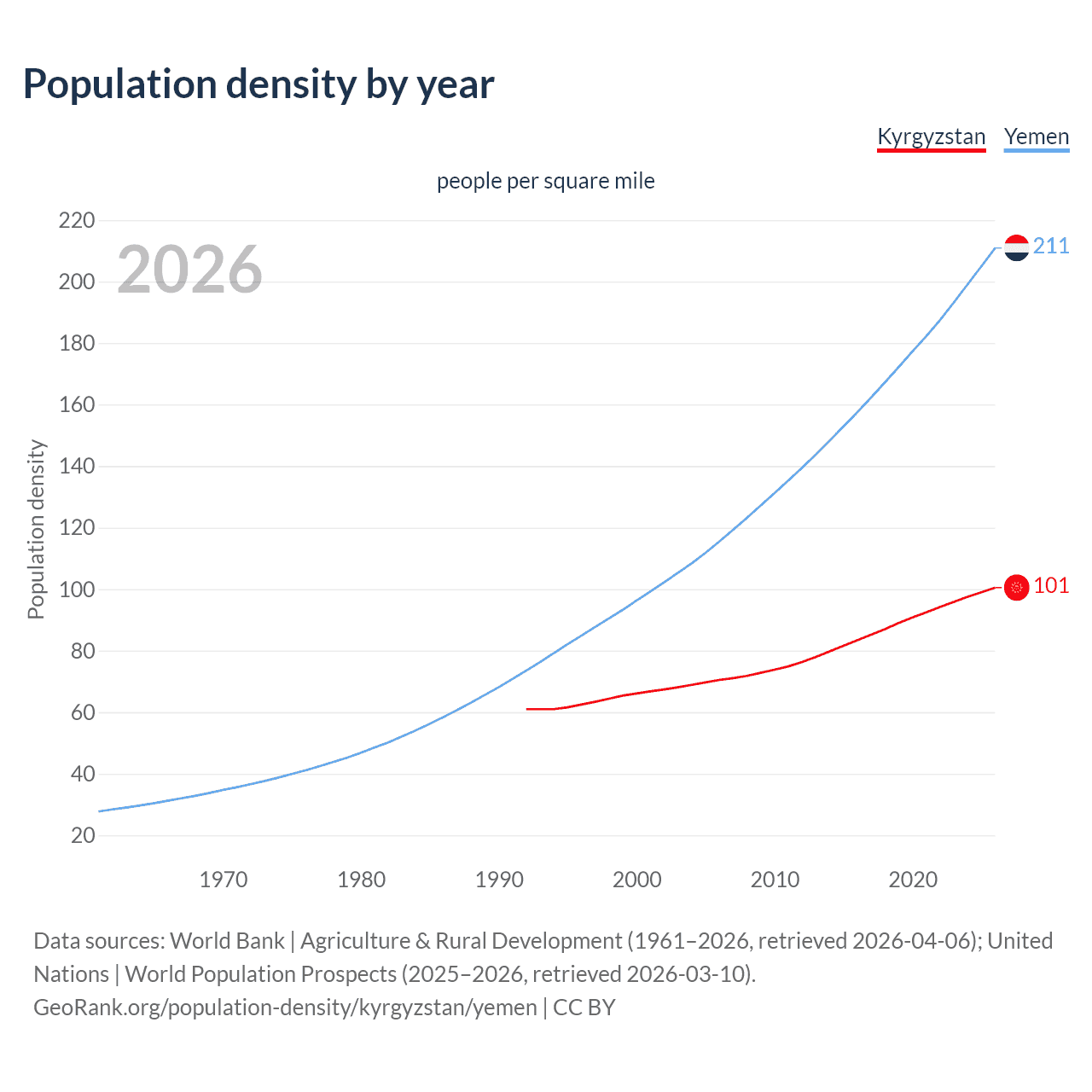Population density