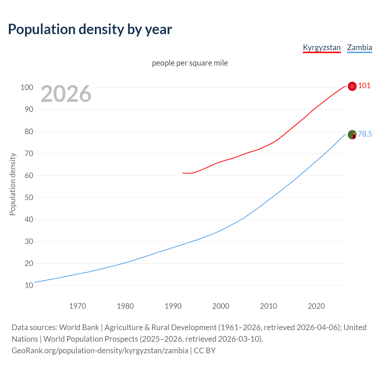 Population density