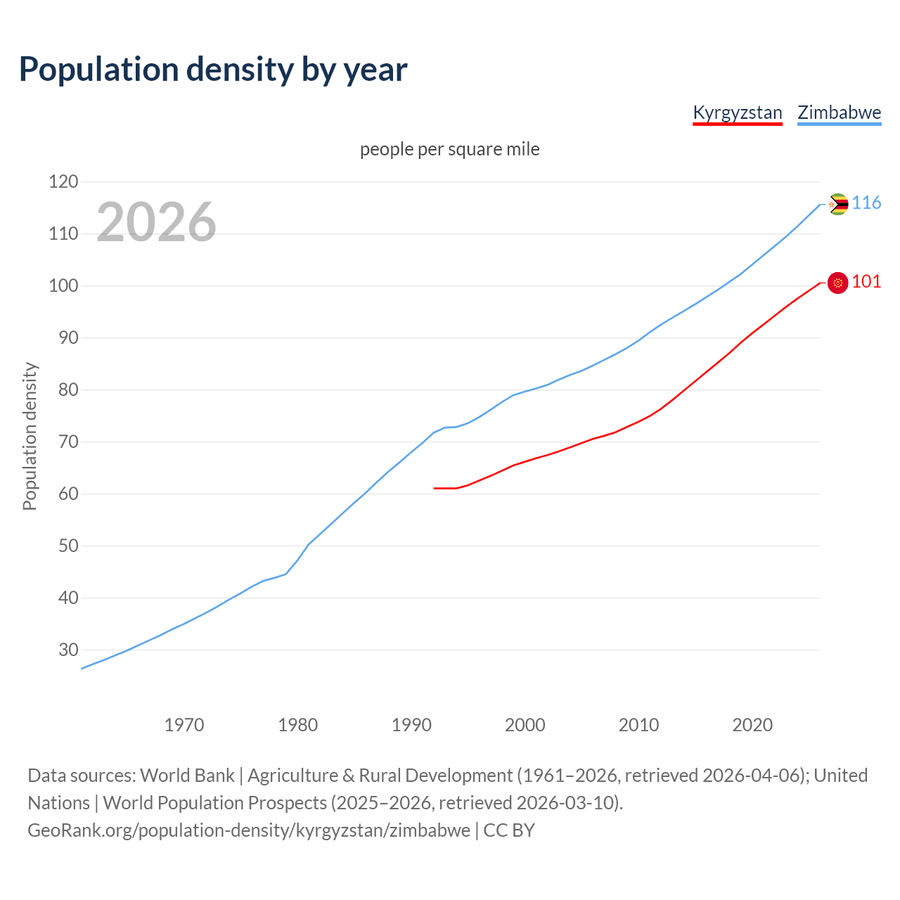 Population density