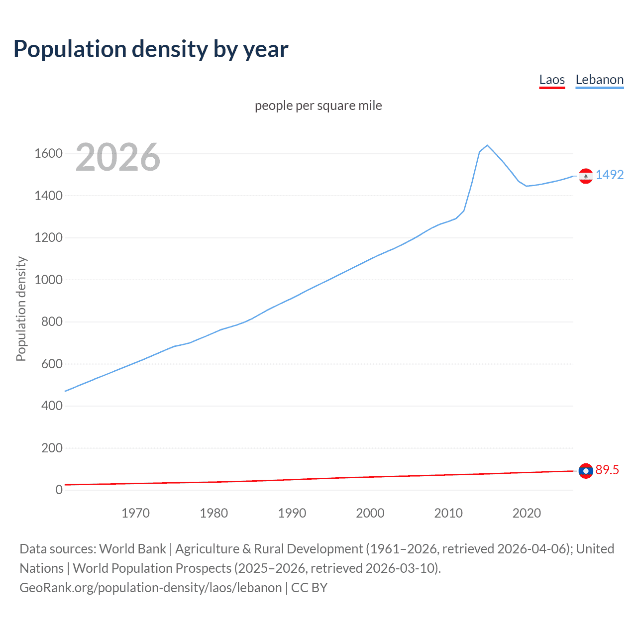 Population density