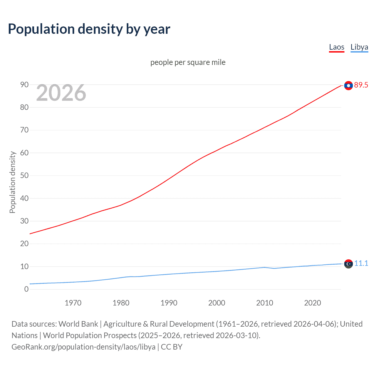 Population density