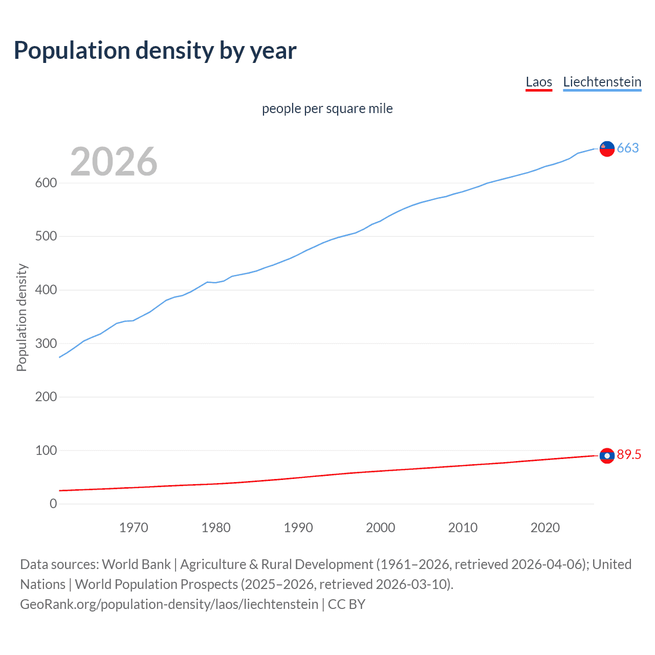 Population density