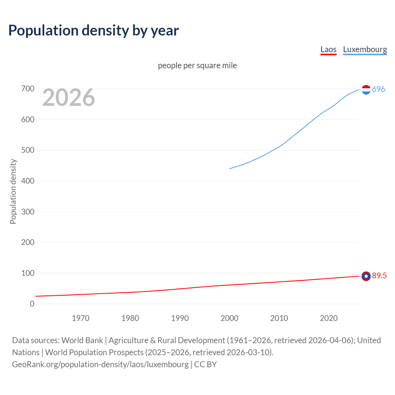 Population density